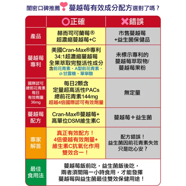 赫而司 可蘭莓超濃縮蔓越莓60顆 3罐 美國cran Max全素食膠囊含a型前花青素 D 甘露糖 維生素c 私密 Momo購物網
