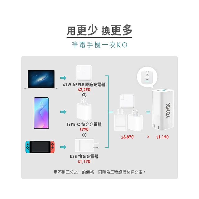 Yomix 優迷 65w Gan氮化鎵pd三孔快充充電器 筆電快充 Type C Usb充電器 Momo購物網