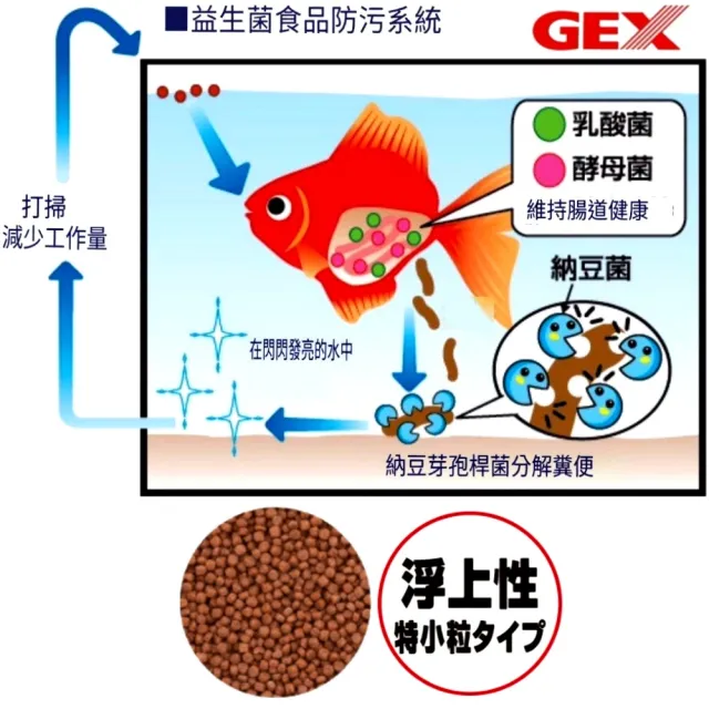 Gex 日本gex五味金魚元氣健康揚色飼料金魚元氣健康顆粒飼料特小粒雙重健康完美組合 增艷 成長超值組合 Momo購物網