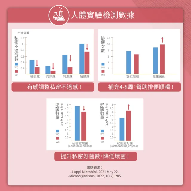 杏輝醫藥 優倍多youbest 蔓越莓益生菌三入組 Momo購物網