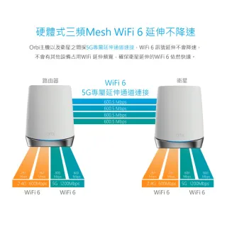 【NETGEAR】Orbi AX4200 三頻 WiFi 6 Mesh 延伸系統RBK752