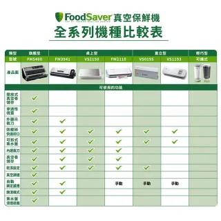 【福利品】美國FoodSaver-家用真空保鮮機FM2110(真空機/包裝機/封口機)