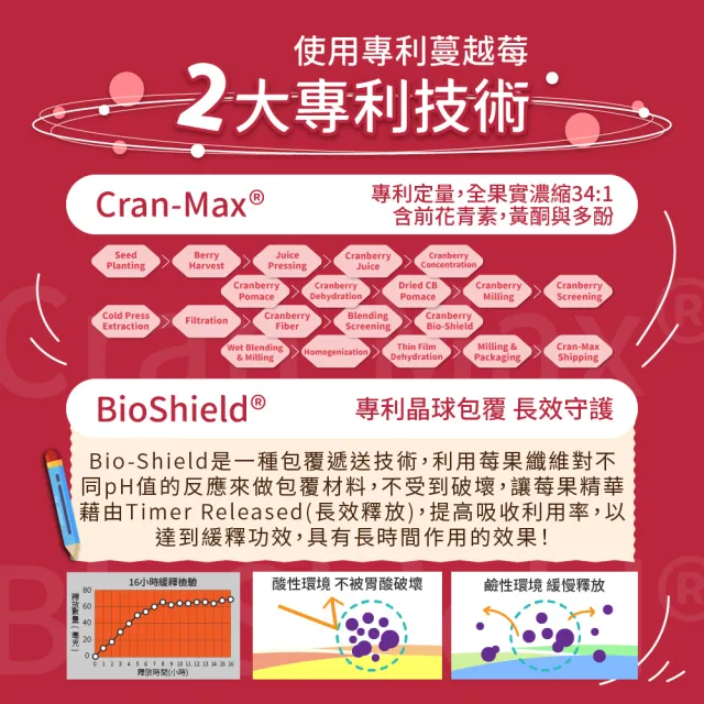 【MIHONG米鴻生醫】專利蔓越莓複方益生菌 x2包(蔓越莓/每克含有180mg花青素)