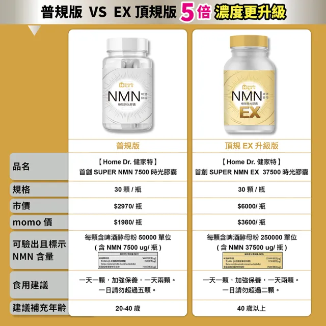 【Home Dr.】首創SUPER NMN EX 37500時光膠囊(30顆X3盒)