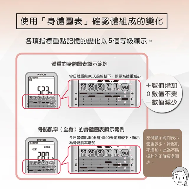 【OMRON 歐姆龍】體重體脂計 HBF-375(鈦金灰)