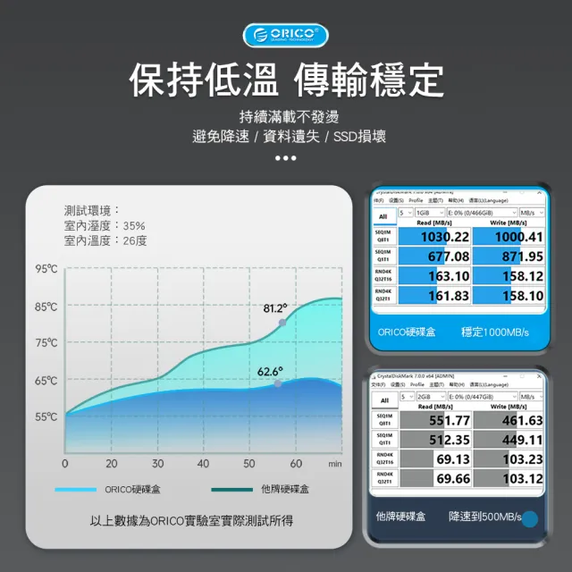 ORICO】USB3.1 Gen2 M.2 NVMe SSD硬碟外接盒10Gb(MM2C3-G2-GR-BP