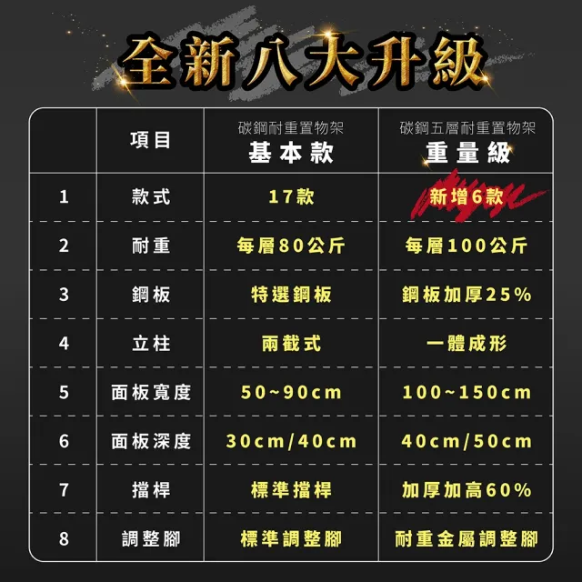 【FL 生活+】重量級快裝式岩熔碳鋼五層耐重置物架50x100x183cm(層架/電器架/收納架/廚房收納/FL-281)