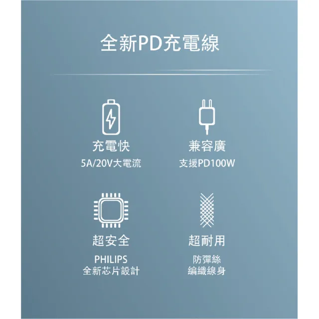 【Philips 飛利浦】100W Type C to Type C 125cm 防彈絲充電線(DLC4557C)