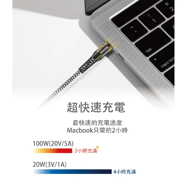 【Philips 飛利浦】100W Type C to Type C 125cm 防彈絲充電線(DLC4557C)