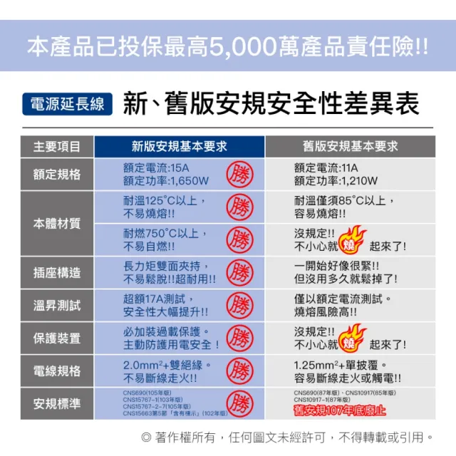 【POLYWELL】電源插座延長線 7切6座 9尺/270公分(台灣製造 BSMI認證)