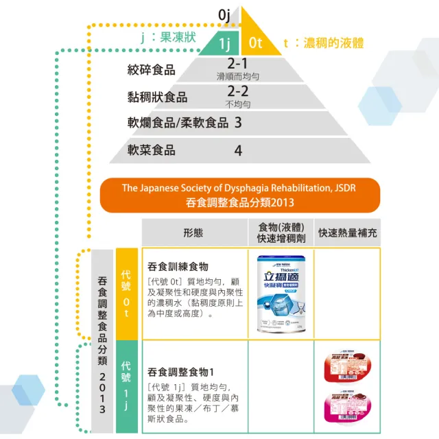 【雀巢健康科學】立攝適快凝寶食物增稠劑(125g/罐 x2罐)