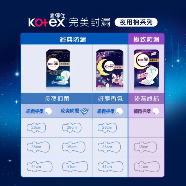 【Kotex 靠得住】完美封漏長夜抑菌棉柔夜用衛生棉 28cm 14片x3包/ 35cm 8片x3包/組