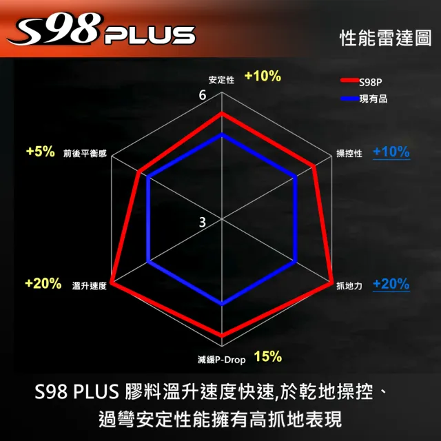 【MAXXIS 瑪吉斯】S98 PLUS 全熱熔競技胎 -13吋(110-70-13 55L 電車版 S98+ 後輪)