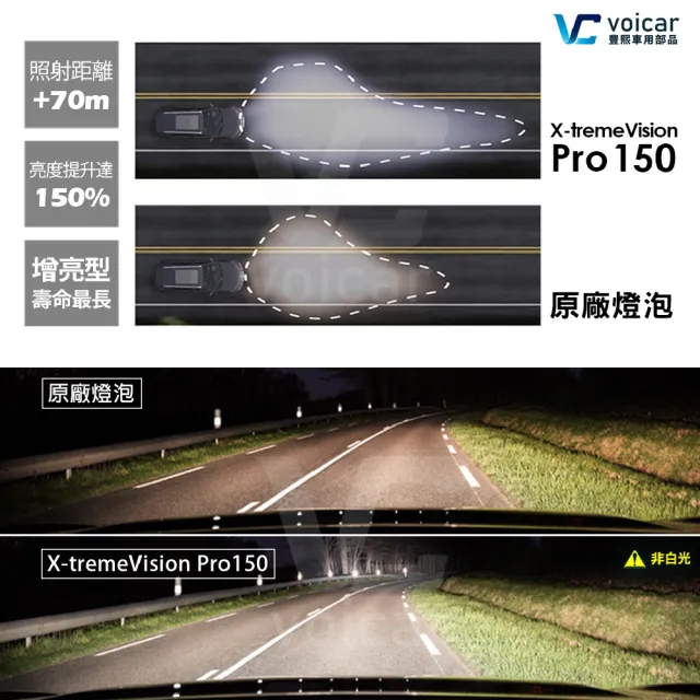 【Philips 飛利浦】H4 X-tremeVision Pro150(夜勁光第二代+150% H4大燈燈泡)