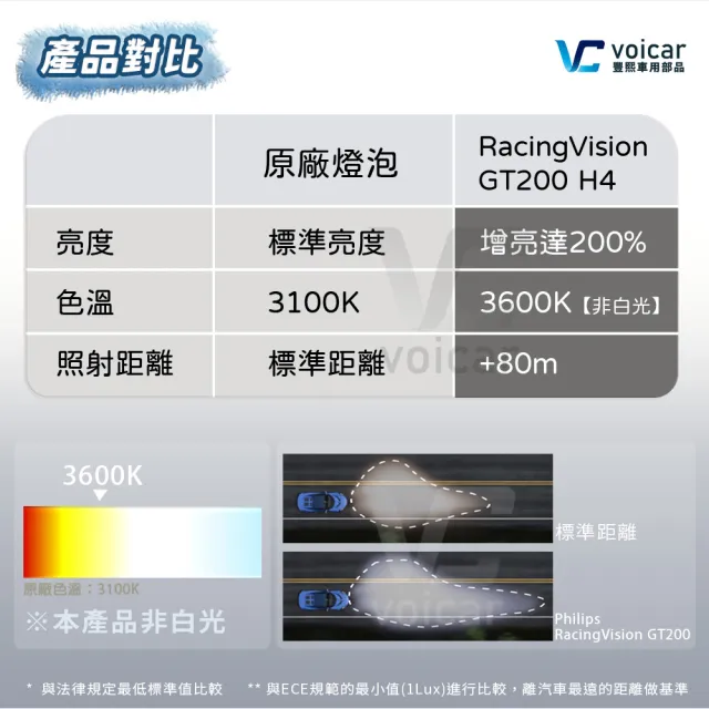 【Philips 飛利浦】H4 RacingVision 競技光GT200(增亮+200% H4 大燈燈泡)