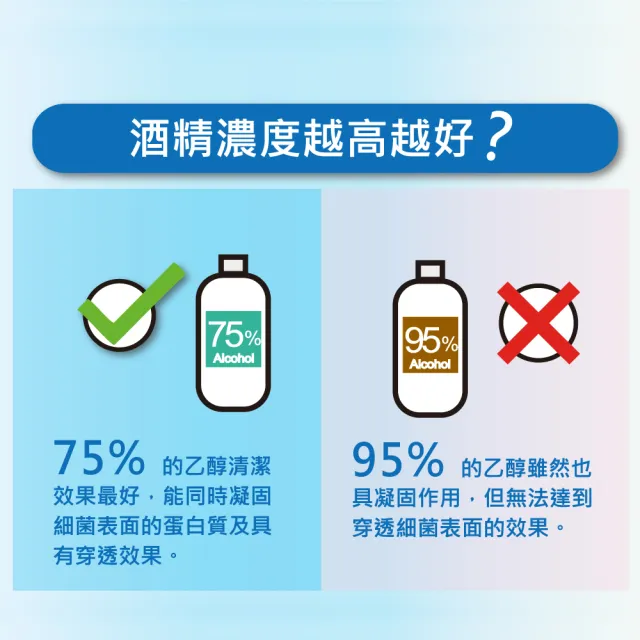 週期購【MEDTECS 美德醫療】75%清潔用酒精48瓶組 (500ml/瓶) (不含甲醇/無異味/不黏膩/不刺激)