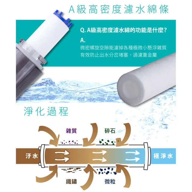 【FL 生活+】極淨水3層過濾可調節省水除氯蓮蓬頭專用組合包8件組(專用過濾棉x4+除氯亞硫酸鈣x4)