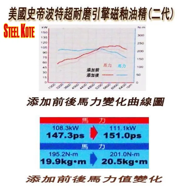 【STEEL KOTE 史帝波特】美國史帝波特20W50合成車用機油超值保養組(機油 車用機油)