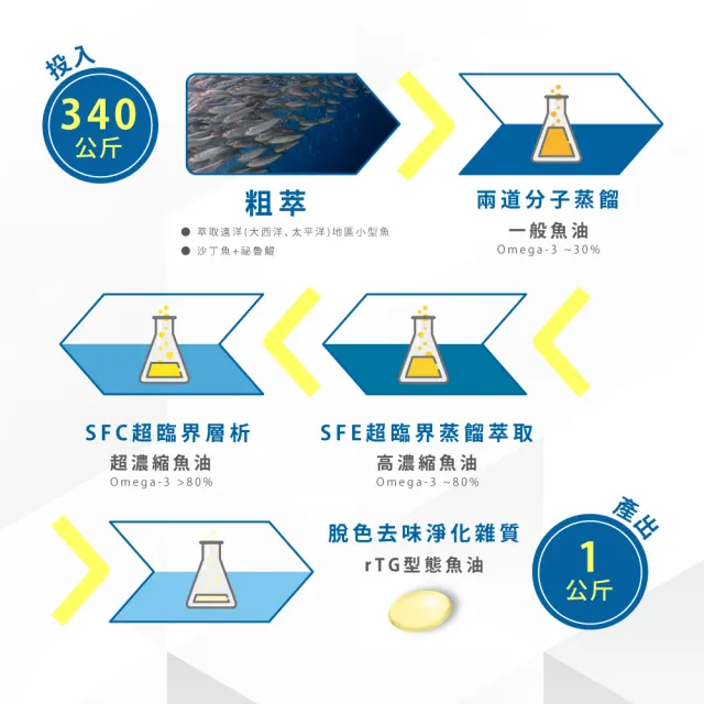 【多立康】rTG48/32 Omega-3高純淨魚油90粒 2入組
