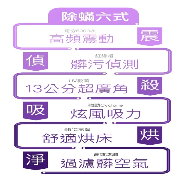 【Mr.Smart】小紫除蟎機2代紅綠燈+贈18顆濾網(官方原廠一年保固)