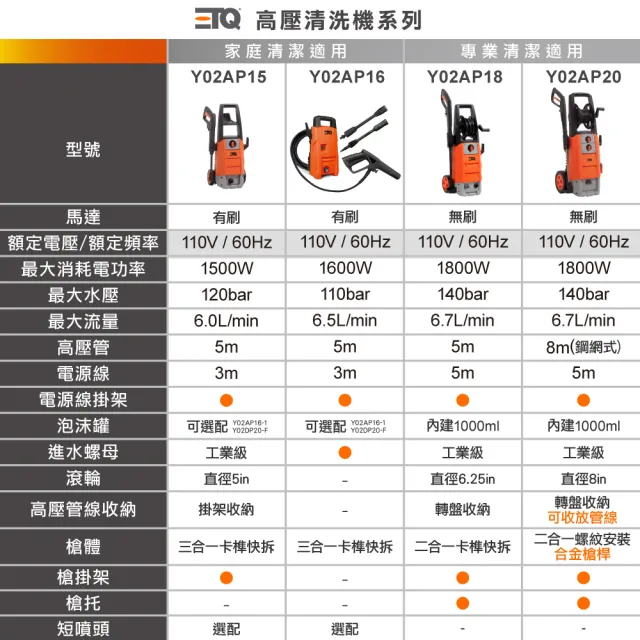 【ETQ USA】1800W專業級高壓清洗機8+10米高壓管延長升級組(高壓管總長可達18米)