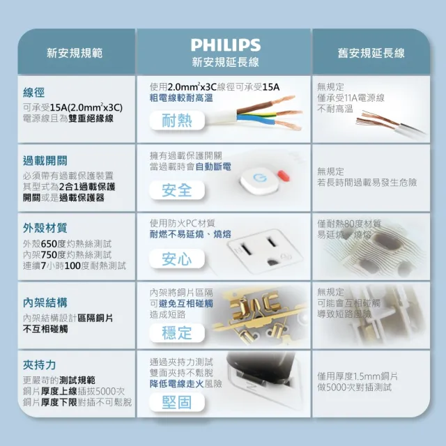 【Philips 飛利浦】5開8插雙層絕緣防火過載保護 隱藏式獨立開關安全電源延長線(6尺1.8M)