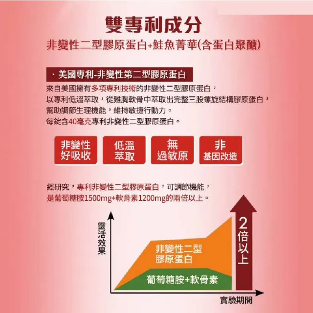 【健康優見】勇固UCII美國專利非變性二型膠原蛋白(30粒/瓶)-永信監製