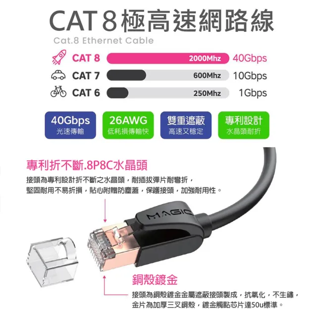 【MAGIC】Cat.8 40G S/FTP 26AWG極高速八類雙屏蔽乙太網路線(3米)