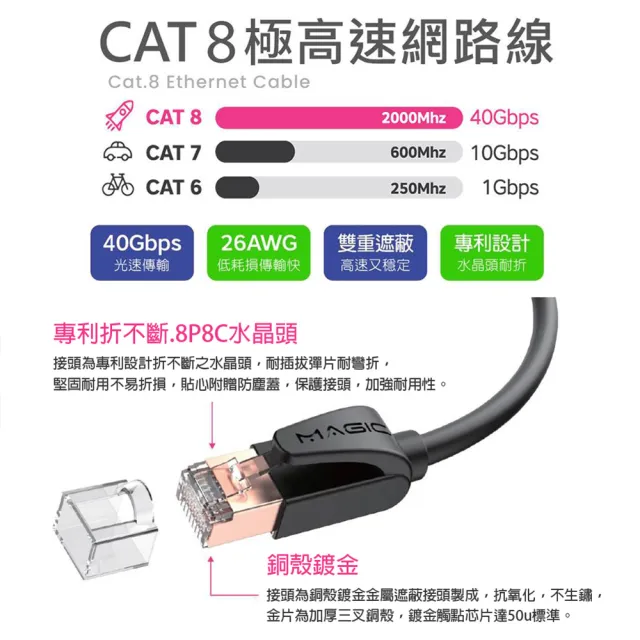 【MAGIC】Cat.8 40G S/FTP 26AWG極高速八類雙屏蔽乙太網路線(2米)