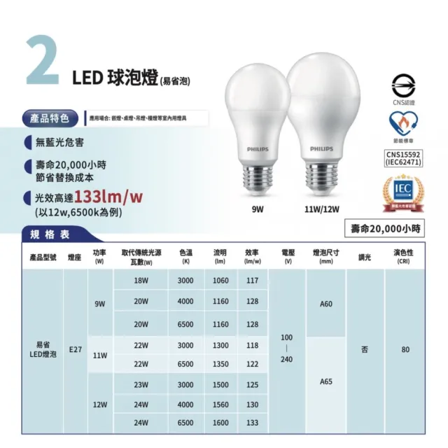 【Philips 飛利浦照明】LED 易省燈泡 12w 白光/中性光/黃光（6入）(無藍光 省電燈泡 護眼)