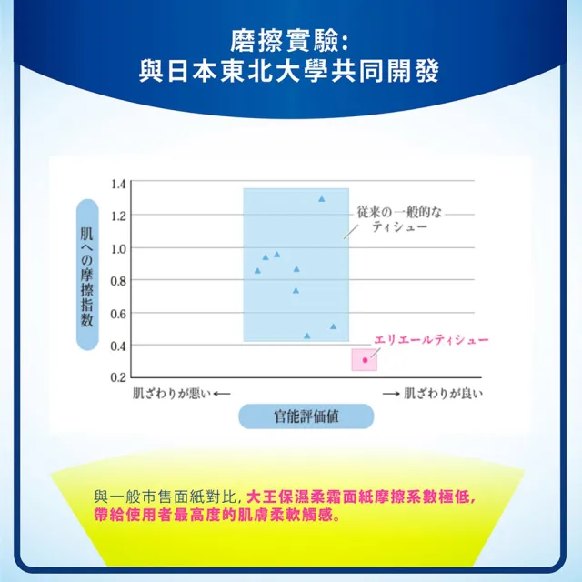 【日本大王】elleair奢侈保濕柔霜面紙_攜帶包衛生紙(14抽x4包入)