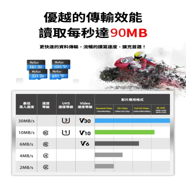 【Netac  台灣公司貨】128GB P500 MicroSDXC C10 U1 記憶卡(最高讀速90MB/s  原廠5年保固)