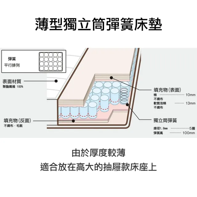 【NITORI 宜得利家居】◆網購限定 單人床墊 ZERO LIGHT EM EC(單人床墊 床墊 ZERO)