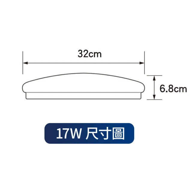 【Philips 飛利浦】17W 若欣 LED吸頂燈 1-3坪 ★3年保固 取代品繹(白光/黃光 CL200)