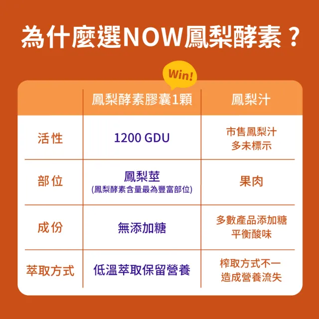 【NOW Foods】鳳梨酵素膠囊x1瓶(60顆/瓶/美國原裝 /幫助消化)