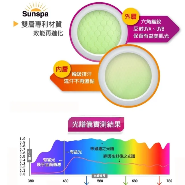 【SUN SPA】真 專利光能布 UPF50+ 遮陽防曬 濾光袖套(光敷光護膚光療 輕薄透氣 抗UV防紫外線 戶外涼感降溫)