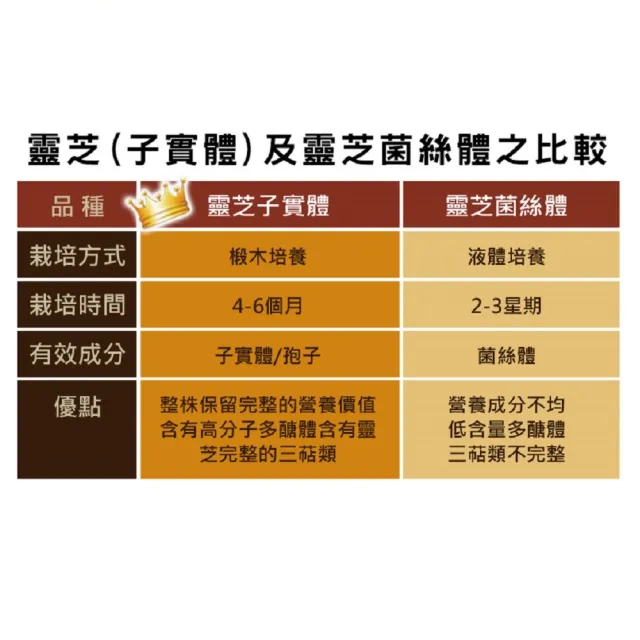 【草本之家】靈芝子實體3入組(120粒/入)(段木靈芝)