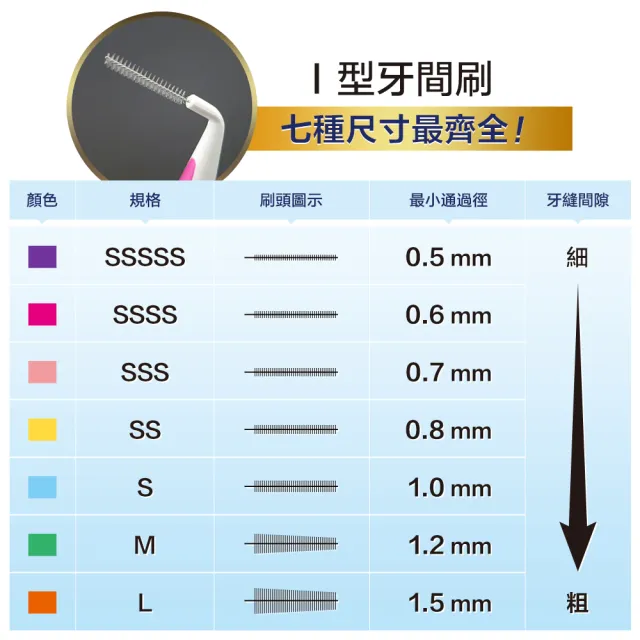 【奈森克林】雙色I型牙間刷12支/卡(0.5mm-SSSSS)