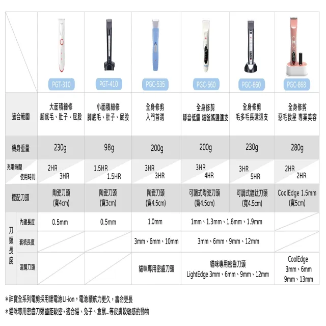 【神寶寵物】單速神之手PGC-560電剪(基礎電剪)