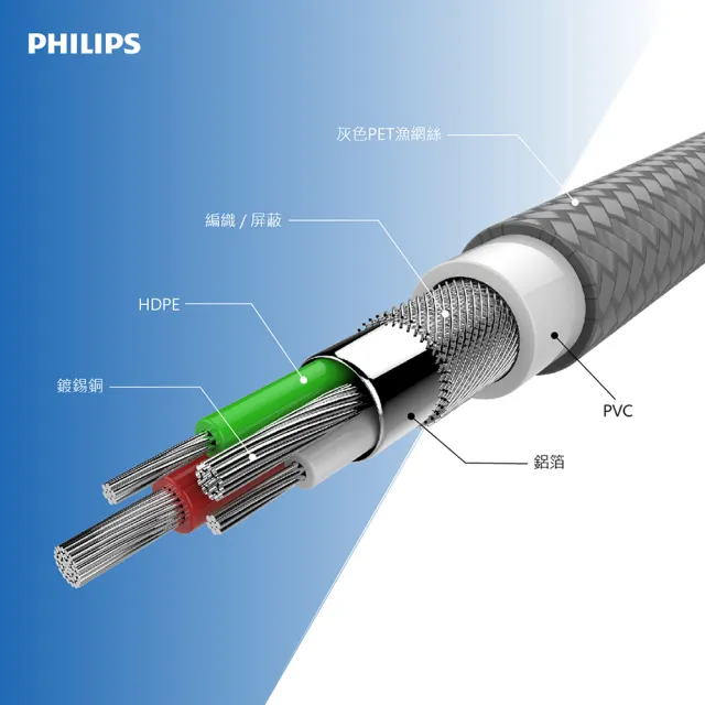 【Philips 飛利浦】USB to Lightning 35cm MFI防彈絲手機充電線-灰(DLC4510V)