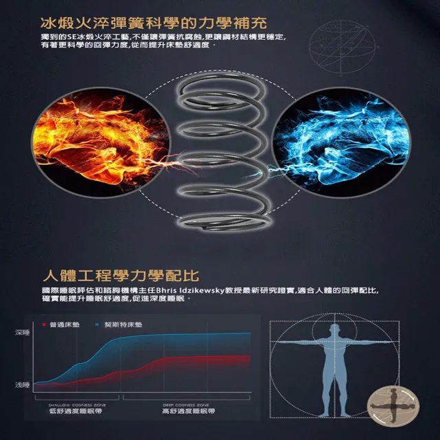 【Chester 契斯特】LIBOLON排熱降溫面布 床墊 2.0直式獨立筒 厚墊 5cm複合乳膠三線-5尺(雙人)