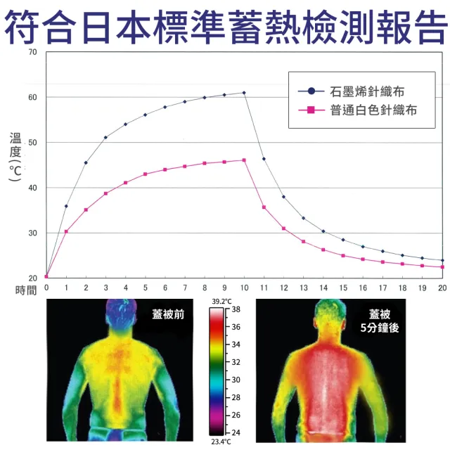 【LooCa】特濃-石墨烯急速熱能被(1入★限量出清)