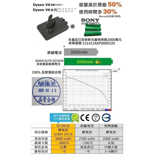 清日電子 Dyson 戴森 V6 3000mAh SV09 吸塵器專用台灣製造電池DC58 DC59 SV03 DC62 DC72 DC74