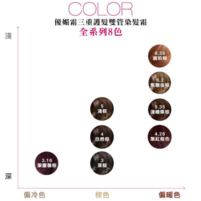 【LOREAL Paris 巴黎萊雅】優媚霜三重護髮雙管染髮霜(8色任選)