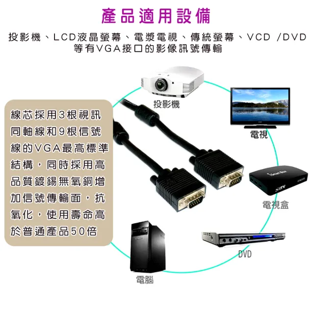 【Fujiei】VGA 15公-15公 3+9 螢幕訊號線3M(VGA 電腦訊號線高規3+9)