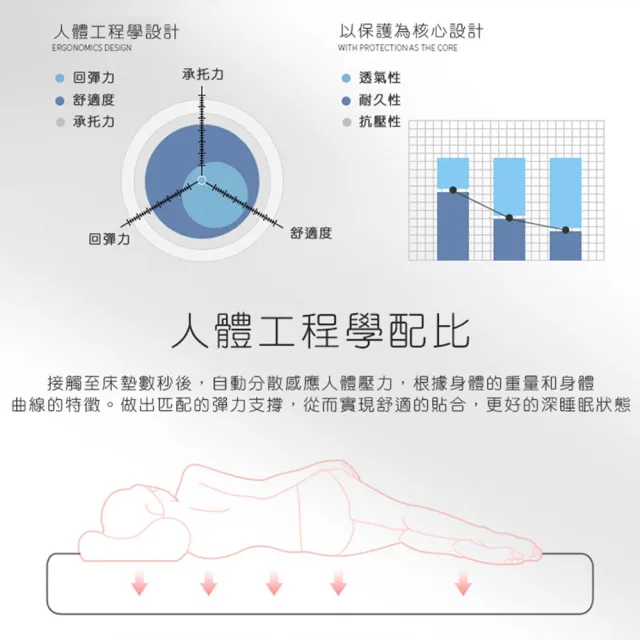 【德利生活】3D羊羔絨及磨毛雙面加厚羽絲絨床墊(雙面兩用/舒適大升級)