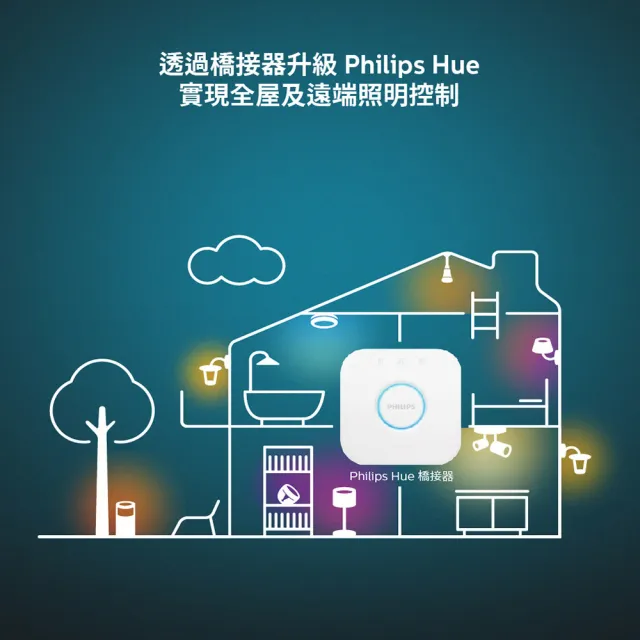 【Philips 飛利浦】Hue 智慧照明 橋接器2.0版(PH012 全屋智慧控制)