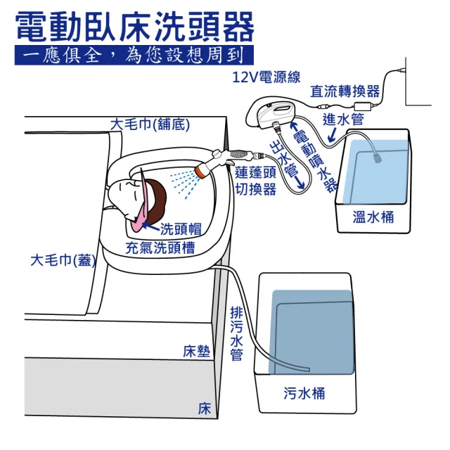 【感恩使者】電動臥床洗頭器- 床上洗頭 簡約型 ZHCN1916-2(充氣式洗頭槽 長期臥床者、行動不便者適用)