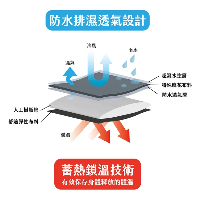 【OutPerform】防水防風透濕鋪棉外套(機車雨衣、戶外雨衣)