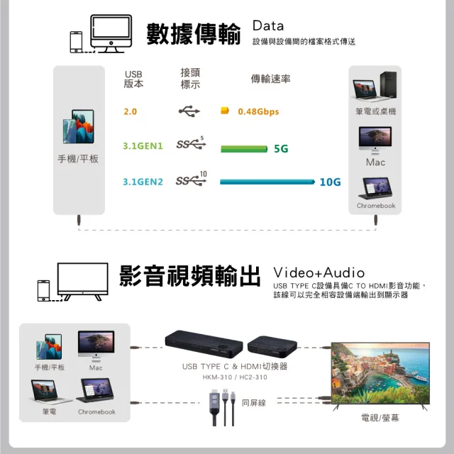 【PX大通-】UCC2-2B 2公尺 USB 2.0 C to C 充電傳輸線(數據+充電2合1、支援9V/12V快速充電)